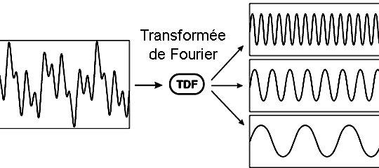 Fast Fourier Transform sur Arduino